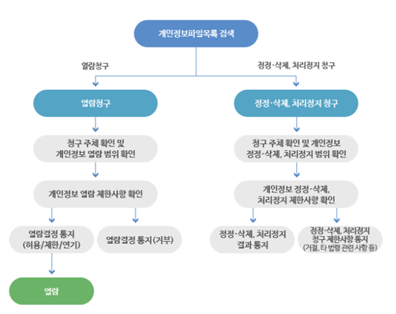 개인정보 열람·정정·삭제·처리정지 절차